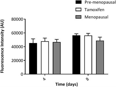 Evaluation of the ex vivo Effects of Tamoxifen on Adipose-Derived Stem Cells: A Pilot Study